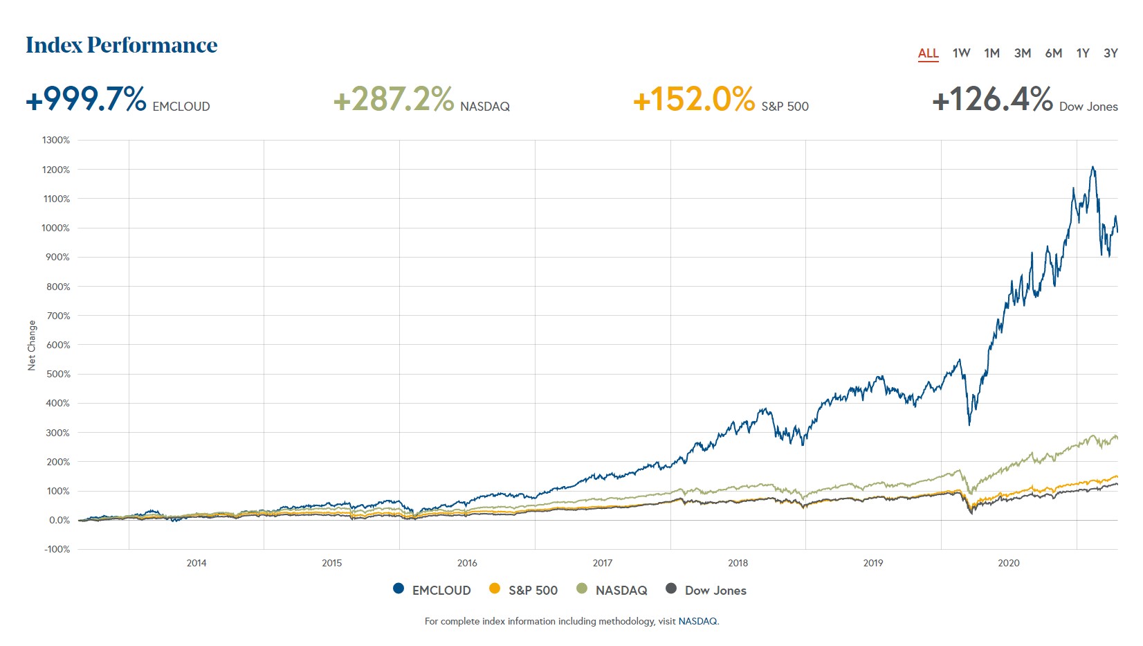 Abbildung des Bessemer-Ventures-SaaS-Cloud-Indexes