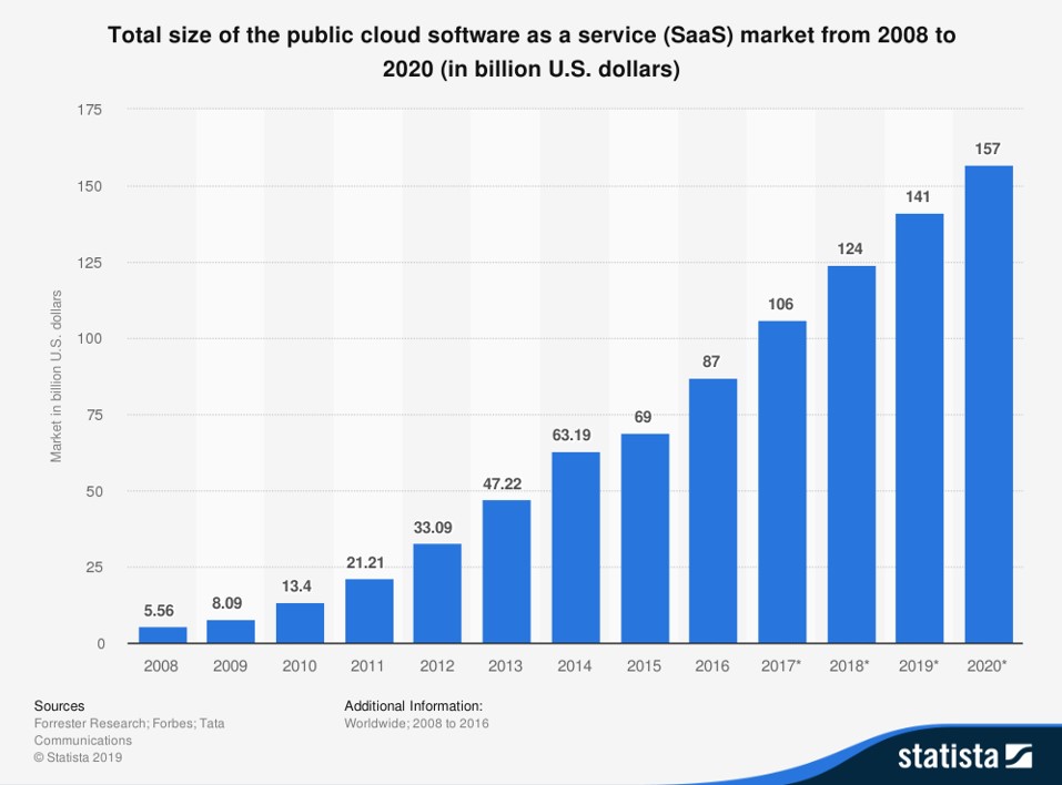 Abbildung des Wachstums des SaaS-Marktes von 2008 bis 2020