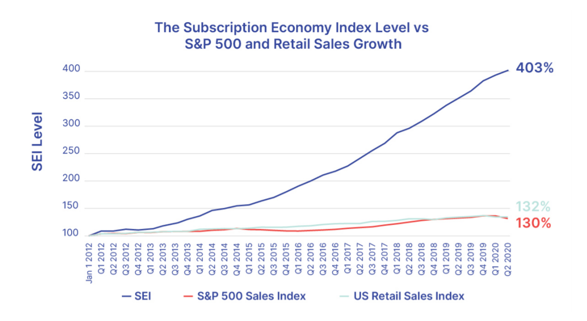Abbildung Performance Subscription Economy